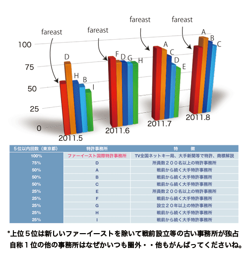 上位5位は新しいファーイーストを除いて戦前設立等の古い事務所が独占　自称1位の他の事務所はなぜかいつも圏外・・他もがんばってくださいね。