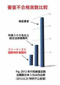 審査不合格実数比較